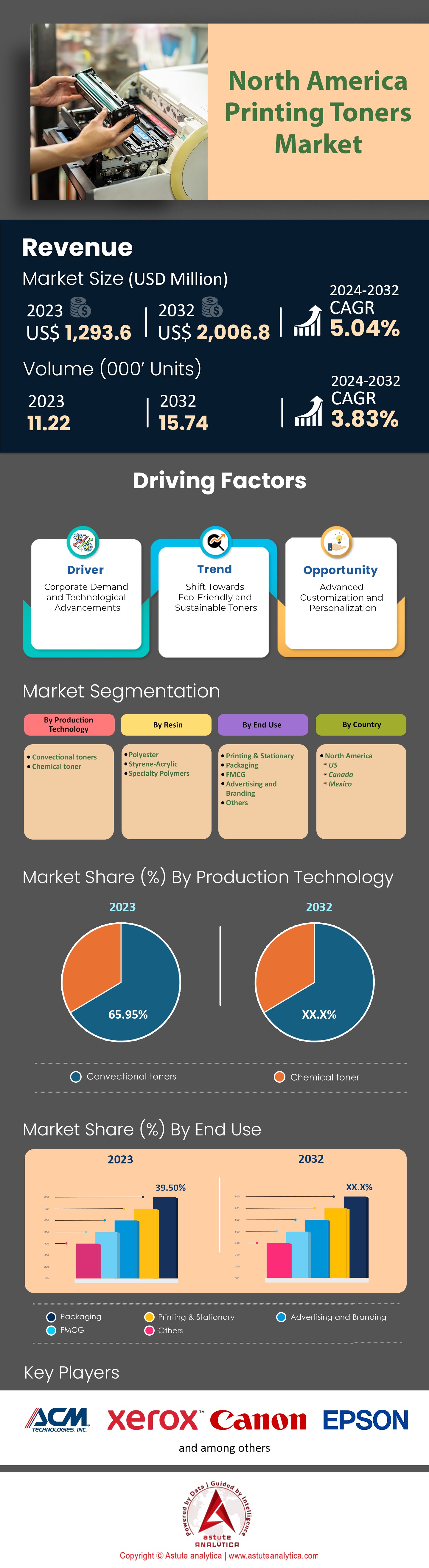 North America Printing Toners Market